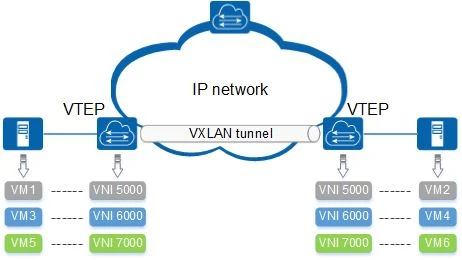 VXLAN VXLAN
