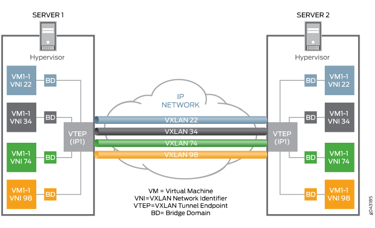 VXLAN VXLAN