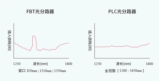 workwavelength differences between PLC Splitter and FBT Coupler